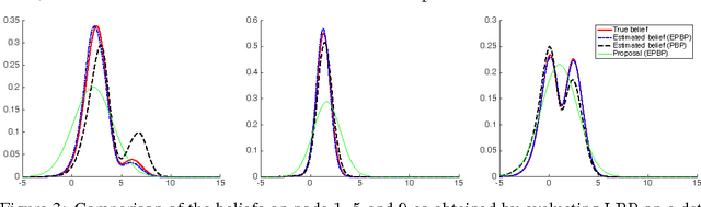 Figure 3 for Expectation Particle Belief Propagation