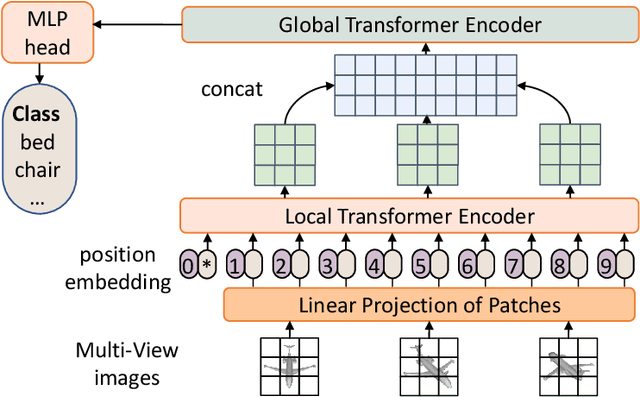 Figure 1 for MVT: Multi-view Vision Transformer for 3D Object Recognition