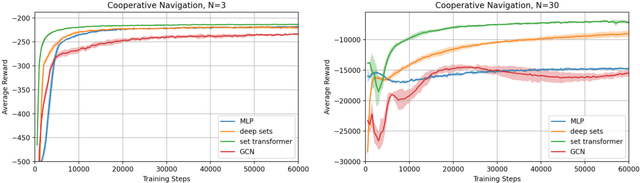 Figure 2 for Relational Reasoning via Set Transformers: Provable Efficiency and Applications to MARL