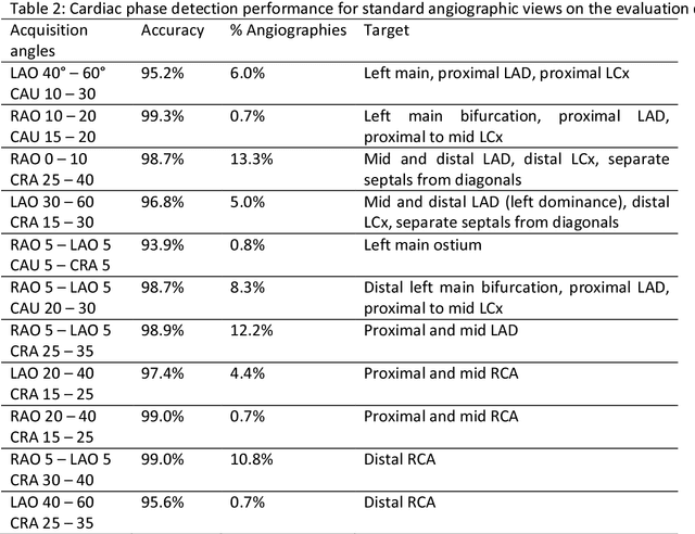 Figure 4 for Deep Neural Networks for ECG-free Cardiac Phase and End-Diastolic Frame Detection on Coronary Angiographies