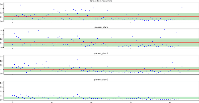 Figure 3 for A Benchmark for Point Clouds Registration Algorithms
