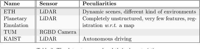 Figure 4 for A Benchmark for Point Clouds Registration Algorithms