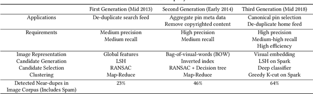 Figure 2 for Evolution of a Web-Scale Near Duplicate Image Detection System