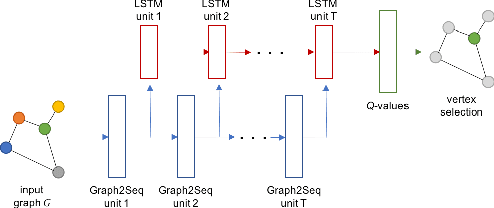 Figure 1 for Graph2Seq: Scalable Learning Dynamics for Graphs