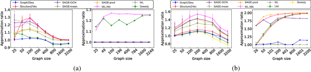 Figure 4 for Graph2Seq: Scalable Learning Dynamics for Graphs