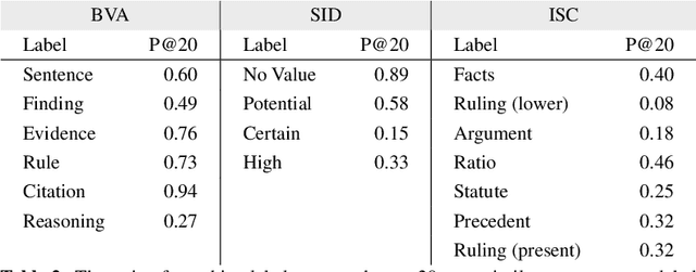 Figure 3 for Sentence Embeddings and High-speed Similarity Search for Fast Computer Assisted Annotation of Legal Documents