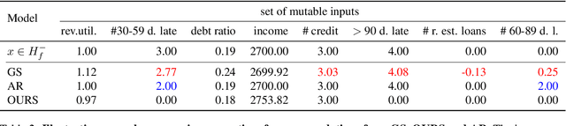 Figure 4 for On Counterfactual Explanations under Predictive Multiplicity