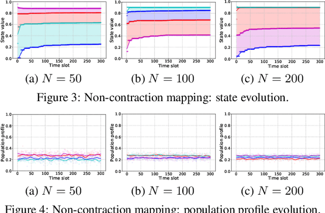 Figure 4 for Mean Field Equilibrium in Multi-Armed Bandit Game with Continuous Reward