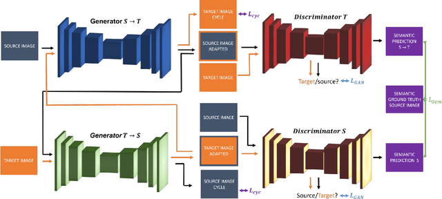 Figure 2 for Exploiting Semantics in Adversarial Training for Image-Level Domain Adaptation