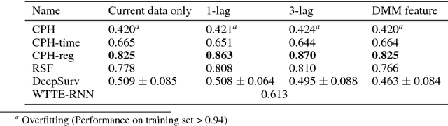 Figure 3 for Prediction of New Onset Diabetes after Liver Transplant