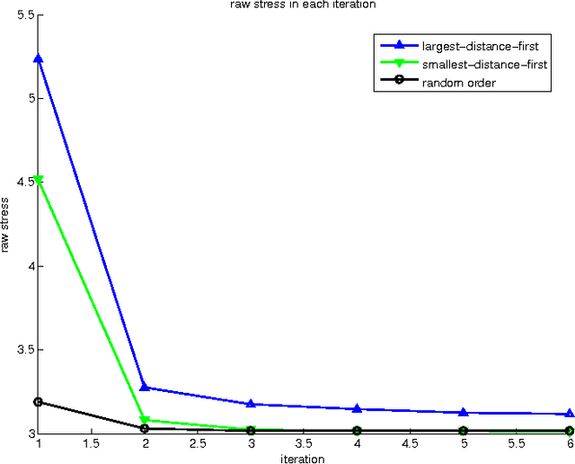 Figure 3 for Feature Learning by Multidimensional Scaling and its Applications in Object Recognition