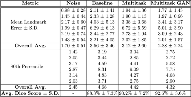 Figure 2 for Deep Adversarial Context-Aware Landmark Detection for Ultrasound Imaging