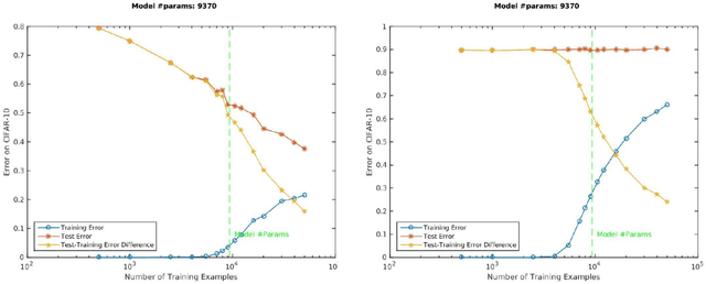 Figure 1 for Theory of Deep Learning III: explaining the non-overfitting puzzle