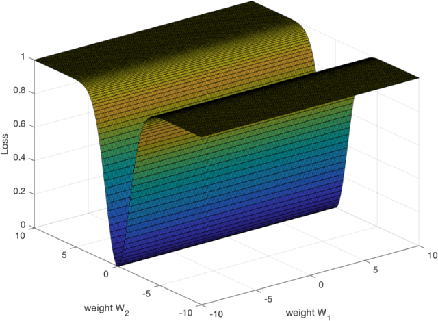 Figure 2 for Theory of Deep Learning III: explaining the non-overfitting puzzle