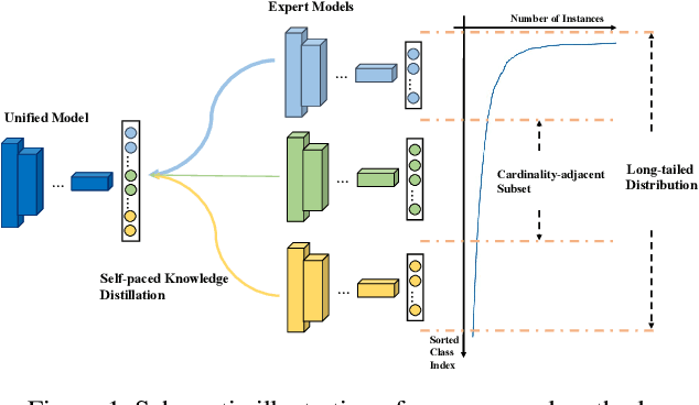 Figure 1 for Learning From Multiple Experts: Self-paced Knowledge Distillation for Long-tailed Classification