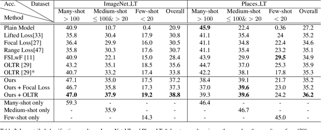 Figure 4 for Learning From Multiple Experts: Self-paced Knowledge Distillation for Long-tailed Classification