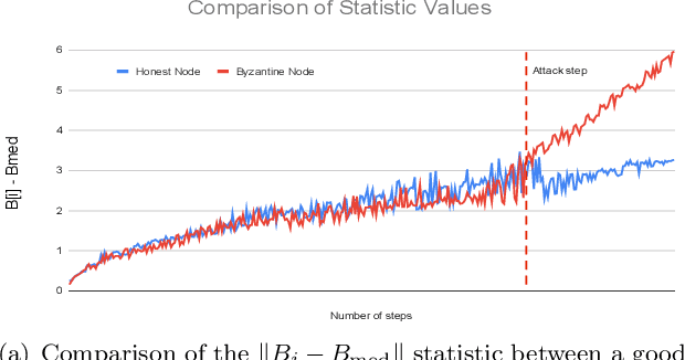 Figure 3 for Byzantine-Resilient Non-Convex Stochastic Gradient Descent