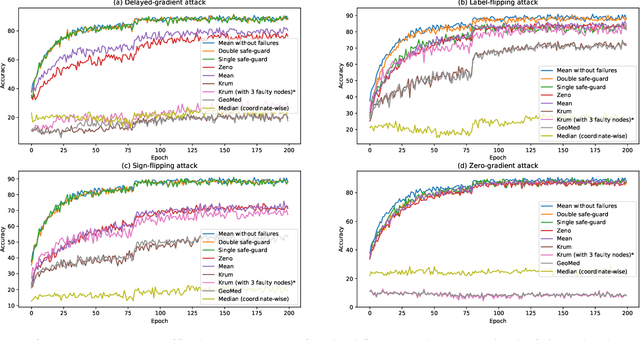 Figure 1 for Byzantine-Resilient Non-Convex Stochastic Gradient Descent