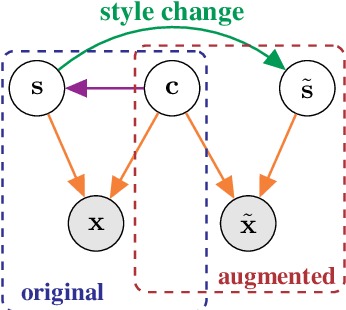 Figure 1 for Self-Supervised Learning with Data Augmentations Provably Isolates Content from Style