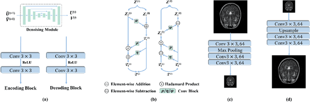 Figure 3 for Model-Guided Multi-Contrast Deep Unfolding Network for MRI Super-resolution Reconstruction