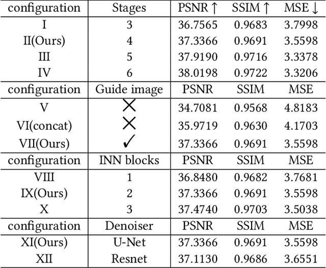 Figure 4 for Model-Guided Multi-Contrast Deep Unfolding Network for MRI Super-resolution Reconstruction