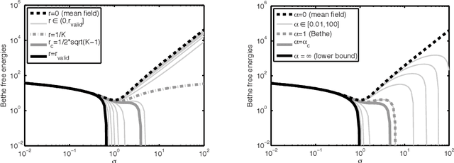 Figure 2 for Properties of Bethe Free Energies and Message Passing in Gaussian Models