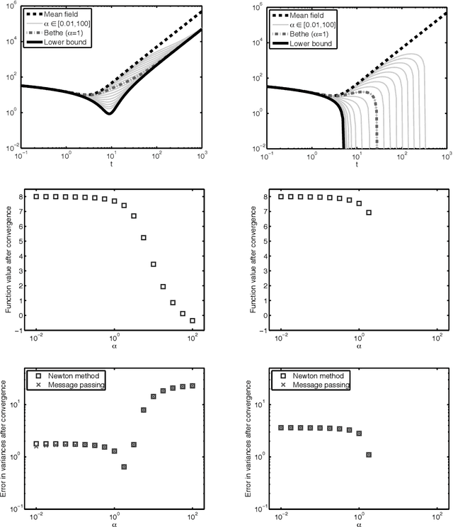 Figure 3 for Properties of Bethe Free Energies and Message Passing in Gaussian Models