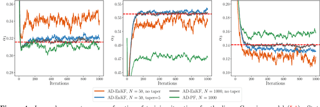 Figure 4 for Auto-differentiable Ensemble Kalman Filters