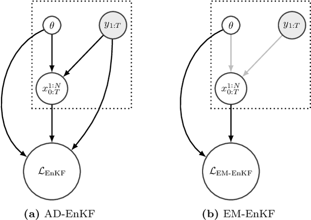 Figure 1 for Auto-differentiable Ensemble Kalman Filters