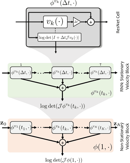 Figure 3 for Deep Diffeomorphic Normalizing Flows