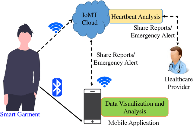 Figure 1 for MyWear: A Smart Wear for Continuous Body Vital Monitoring and Emergency Alert