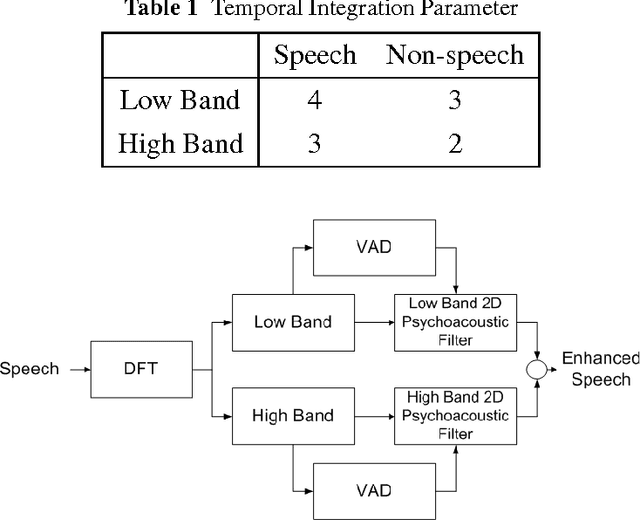 Figure 2 for An Adaptive Psychoacoustic Model for Automatic Speech Recognition