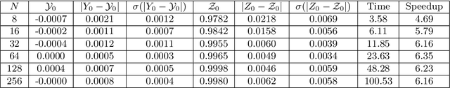 Figure 4 for Deep Learning algorithms for solving high dimensional nonlinear Backward Stochastic Differential Equations