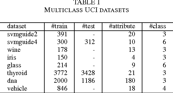 Figure 4 for Totally Corrective Multiclass Boosting with Binary Weak Learners