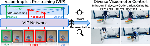 Figure 1 for VIP: Towards Universal Visual Reward and Representation via Value-Implicit Pre-Training