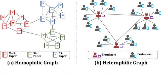 Figure 1 for Graph Neural Networks for Graphs with Heterophily: A Survey