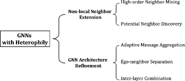 Figure 3 for Graph Neural Networks for Graphs with Heterophily: A Survey