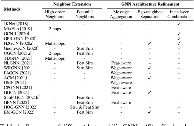 Figure 2 for Graph Neural Networks for Graphs with Heterophily: A Survey