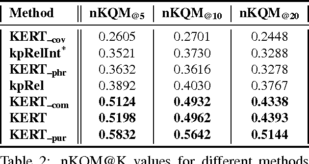 Figure 3 for KERT: Automatic Extraction and Ranking of Topical Keyphrases from Content-Representative Document Titles