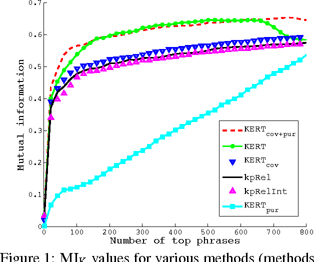Figure 2 for KERT: Automatic Extraction and Ranking of Topical Keyphrases from Content-Representative Document Titles