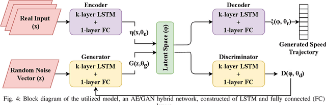 Figure 4 for Deep Generative Models for Vehicle Speed Trajectories
