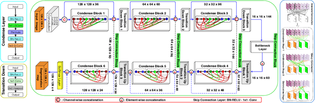 Figure 1 for CondenseUNet: A Memory-Efficient Condensely-Connected Architecture for Bi-ventricular Blood Pool and Myocardium Segmentation