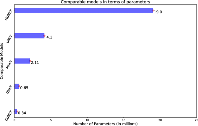 Figure 4 for CondenseUNet: A Memory-Efficient Condensely-Connected Architecture for Bi-ventricular Blood Pool and Myocardium Segmentation