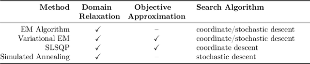 Figure 1 for Maximum a-Posteriori Estimation for the Gaussian Mixture Model via Mixed Integer Nonlinear Programming