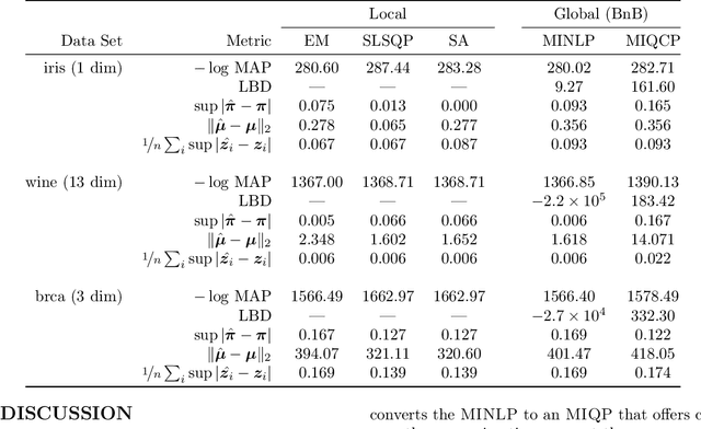 Figure 3 for Maximum a-Posteriori Estimation for the Gaussian Mixture Model via Mixed Integer Nonlinear Programming