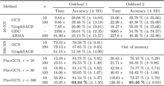Figure 3 for Pseudoinverse Graph Convolutional Networks: Fast Filters Tailored for Large Eigengaps of Dense Graphs and Hypergraphs