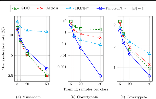 Figure 2 for Pseudoinverse Graph Convolutional Networks: Fast Filters Tailored for Large Eigengaps of Dense Graphs and Hypergraphs