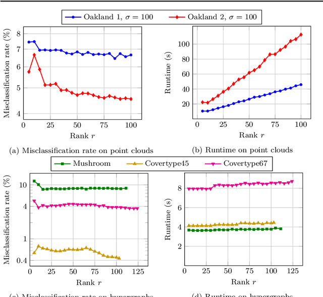 Figure 4 for Pseudoinverse Graph Convolutional Networks: Fast Filters Tailored for Large Eigengaps of Dense Graphs and Hypergraphs