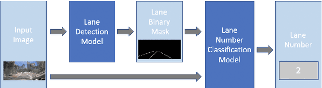 Figure 1 for Prediction of Lane Number Using Results From Lane Detection