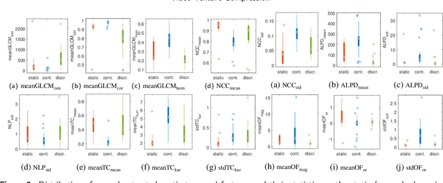 Figure 3 for Study of Compression Statistics and Prediction of Rate-Distortion Curves for Video Texture